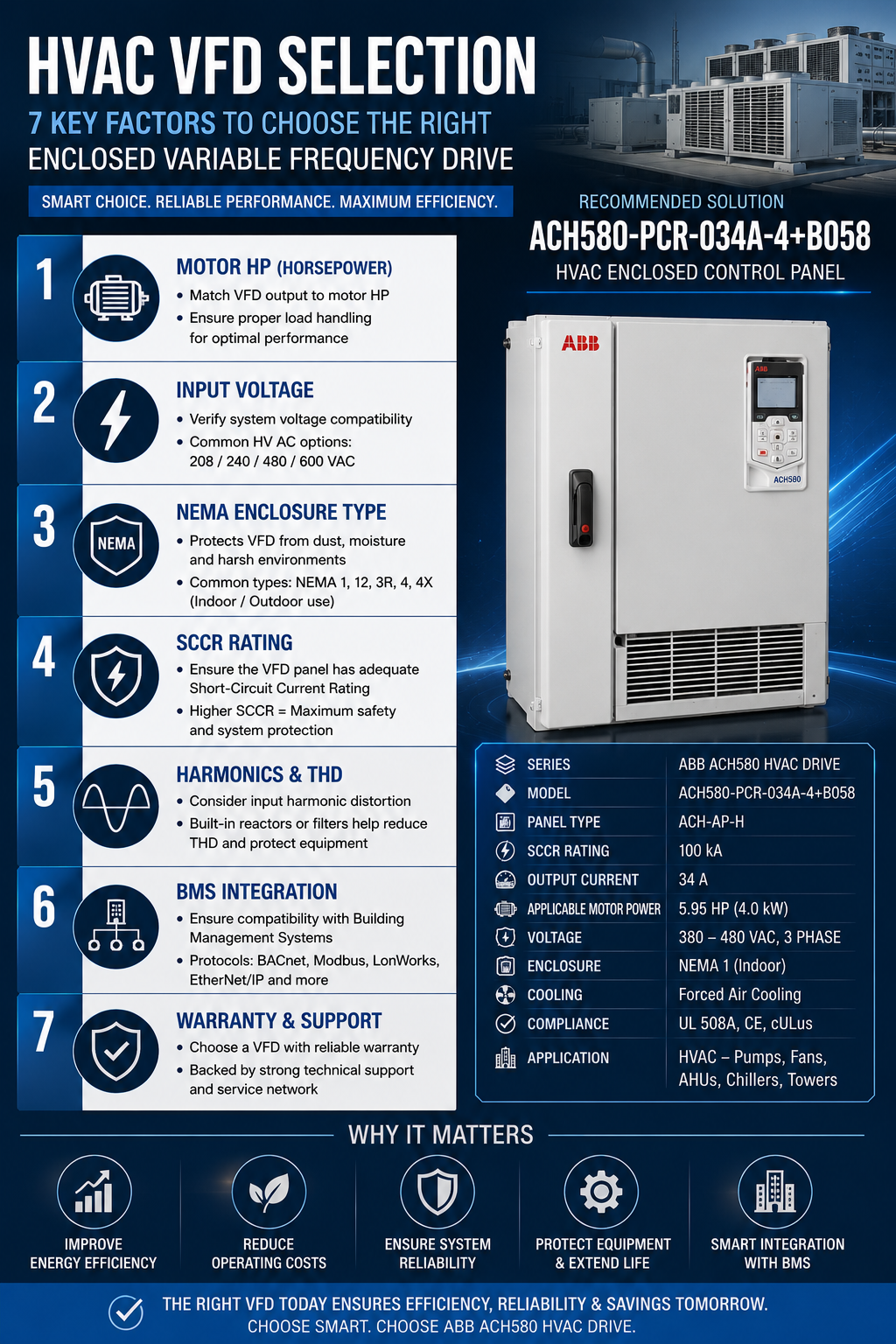 Infographic checklist for HVAC VFD selection showing 7 key factors: motor HP, voltage, NEMA enclosure type, SCCR rating, harmonics, BMS integration, and warranty