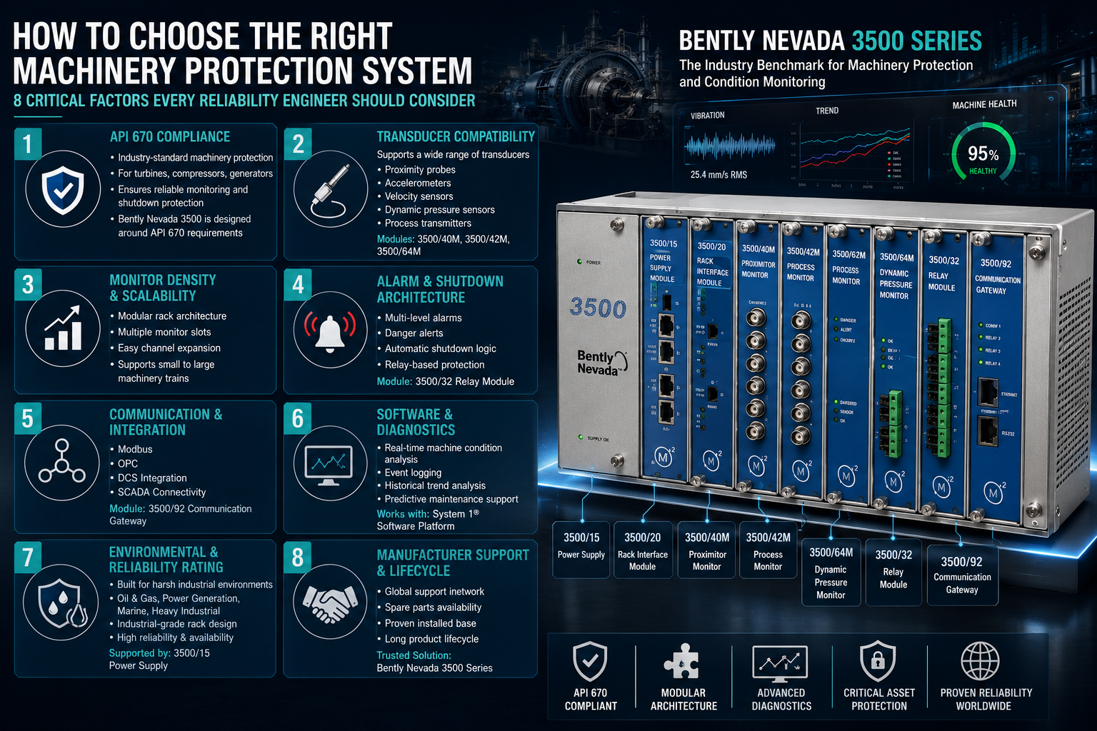 Infographic showing 8 key factors for selecting a machinery condition monitoring system including API 670 compliance, transducer types, monitor density, alarm architecture, communication, software, environmental rating, and manufacturer support